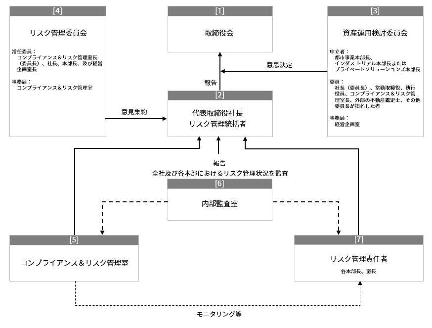 リスク管理体制について