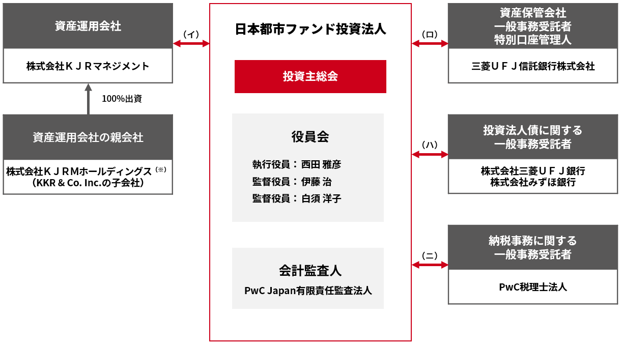 投資法人のしくみ