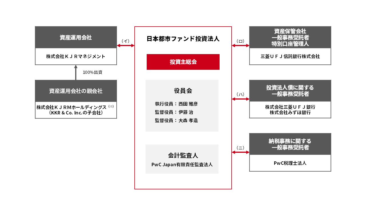 投資法人のしくみ