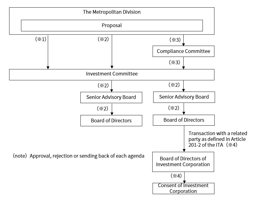 Decision-making body for Investment Management