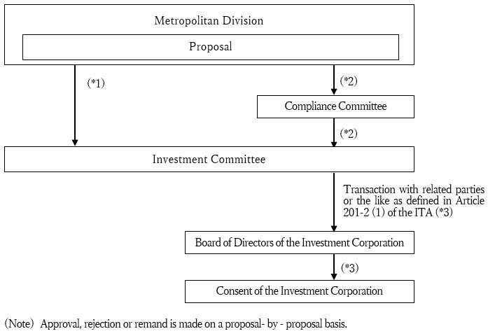 Decision-making body for Investment Management
