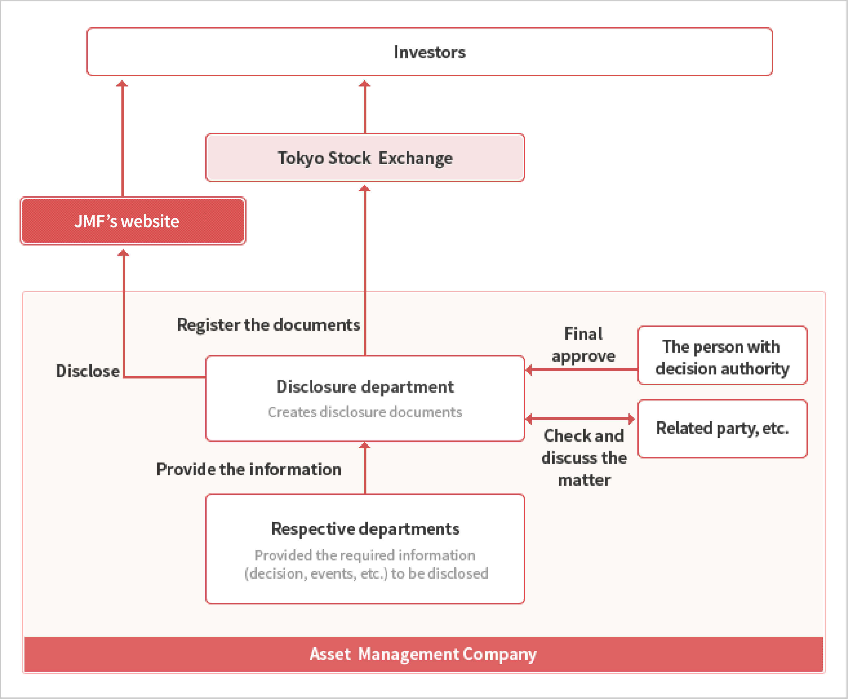 Structure of Information Disclosure