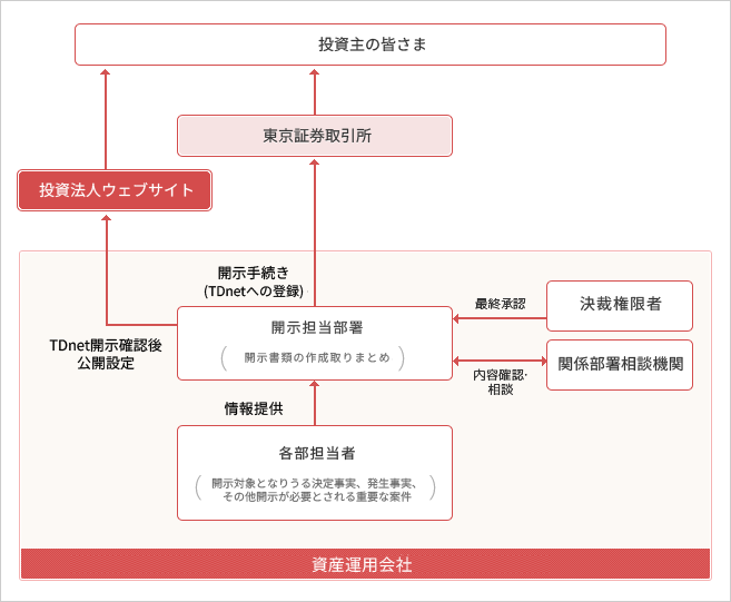 情報開示に対する体制